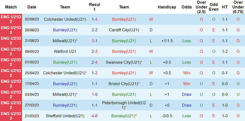 Nhận định, soi kèo U21 Burnley vs U21 Queens Park Rangers, 18h00 ngày 8/9 - Ảnh 1