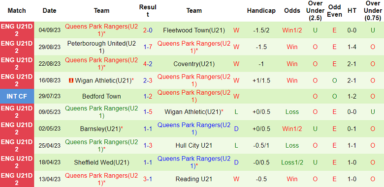 Nhận định, soi kèo U21 Burnley vs U21 Queens Park Rangers, 18h00 ngày 8/9 - Ảnh 2