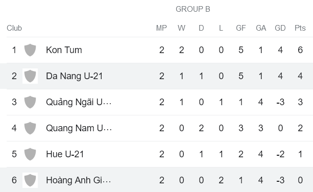 Nhận định, soi kèo U21 Đà Nẵng vs U21 HAGL, 15h00 ngày 8/9 - Ảnh 4