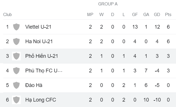 Nhận định, soi kèo U21 Hạ Long vs U21 PVF-CAND, 15h30 ngày 8/9 - Ảnh 3