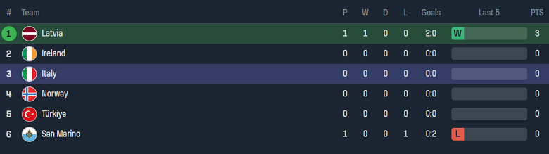 Nhận định, soi kèo U21 Latvia vs U21 Italia, 21h00 ngày 8/9 - Ảnh 3