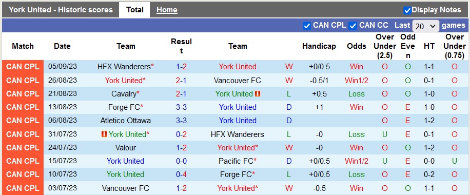 Nhận định, soi kèo York United vs Valour, 6h00 ngày 9/9 - Ảnh 1