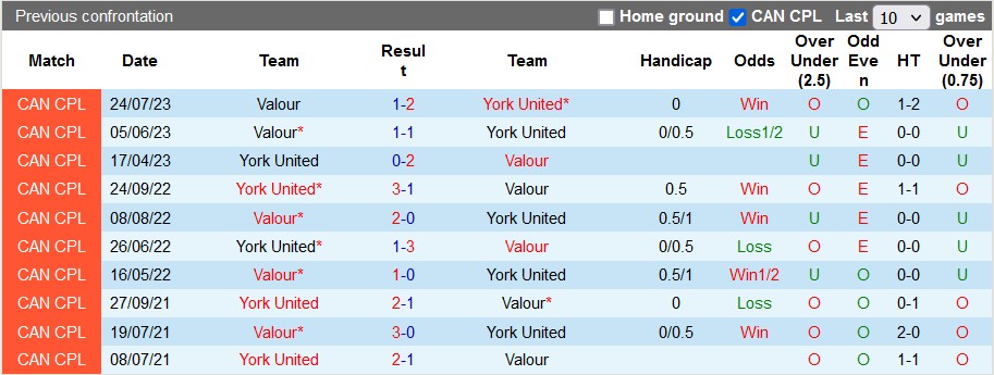 Nhận định, soi kèo York United vs Valour, 6h00 ngày 9/9 - Ảnh 3