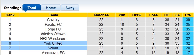 Nhận định, soi kèo York United vs Valour, 6h00 ngày 9/9 - Ảnh 4