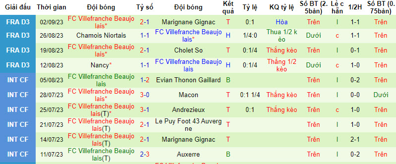 Nhận định, soi kèo Dijon vs FC Villefranche, 0h30 ngày 09/09 - Ảnh 2