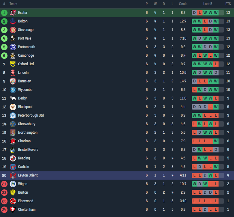 Nhận định, soi kèo Exeter City vs Leyton Orient, 21h00 ngày 9/9 - Ảnh 4