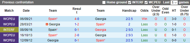 Nhận định, soi kèo Georgia vs Tây Ban Nha, 23h00 ngày 8/9 - Ảnh 3