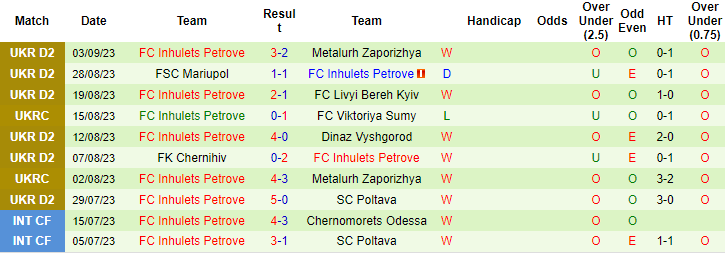 Nhận định, soi kèo Kremin Kremenchuk vs FC Inhulets Petrove, 22h00 ngày 8/9 - Ảnh 2