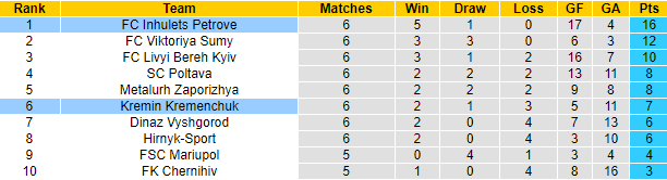 Nhận định, soi kèo Kremin Kremenchuk vs FC Inhulets Petrove, 22h00 ngày 8/9 - Ảnh 4
