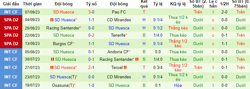 Nhận định, soi kèo Leganes vs Huesca, 2h ngày 10/09 - Ảnh 2