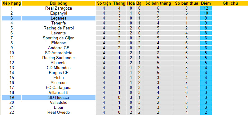 Nhận định, soi kèo Leganes vs Huesca, 2h ngày 10/09 - Ảnh 4