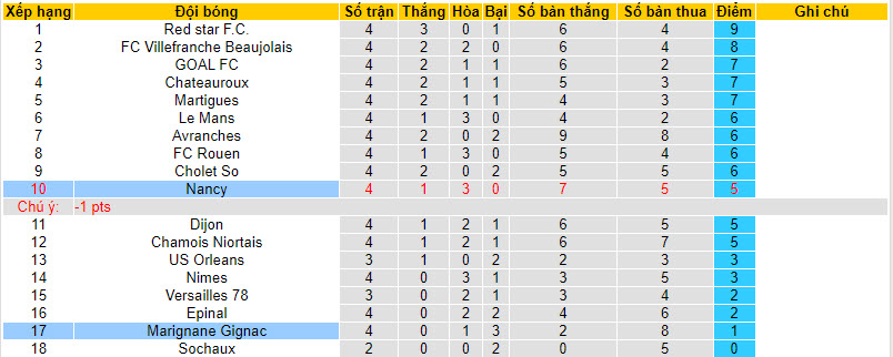 Nhận định, soi kèo Marignane Gignac vs Nancy, 0h30 ngày 09/09 - Ảnh 3