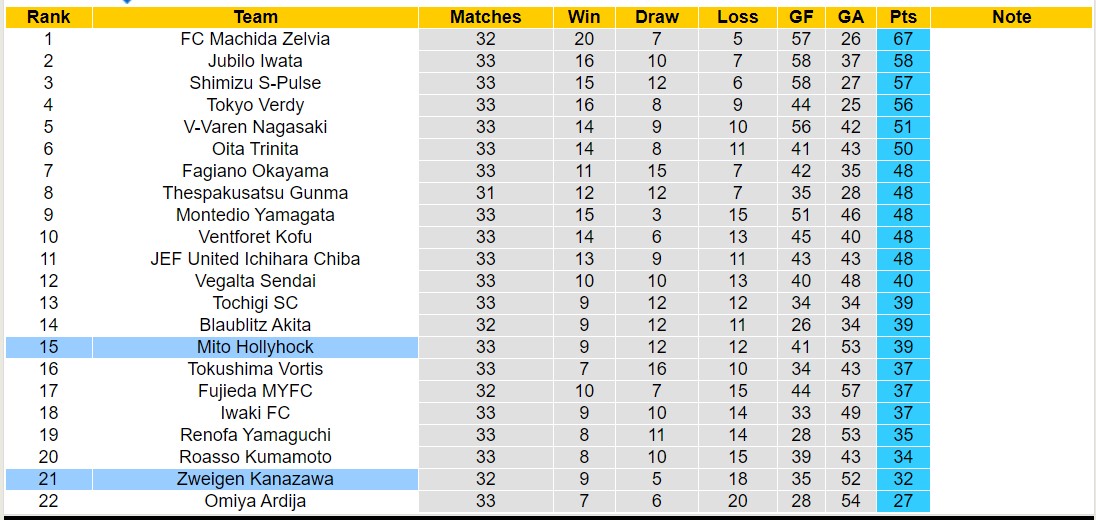 Nhận định, soi kèo Mito Hollyhock vs Zweigen Kanazawa, 16h00 ngày 9/9 - Ảnh 4