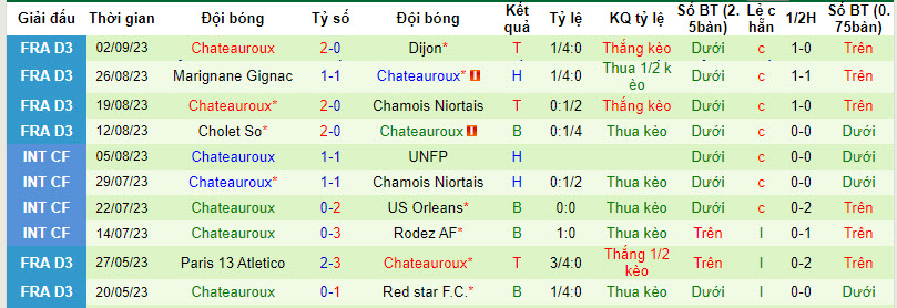 Nhận định, soi kèo Nimes vs LB Chateauroux, 0h30 ngày 09/09 - Ảnh 2