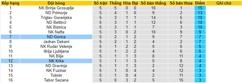 Nhận định, soi kèo NK Krka vs ND Gorica, 22h59 ngày 08/09 - Ảnh 4