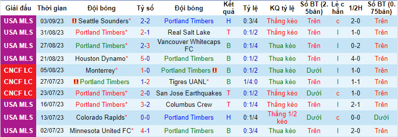 Nhận định, soi kèo Portland Timbers vs Los Angeles, 9h30 ngày 10/09 - Ảnh 1