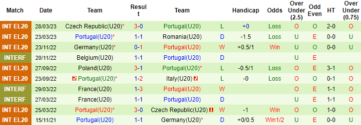 Nhận định, soi kèo U20 Ba Lan vs U20 Bồ Đào Nha, 22h00 ngày 8/9 - Ảnh 2
