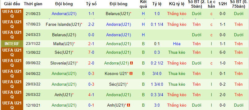 Nhận định, soi kèo U21 Bồ Đào Nha vs U21 Andorra, 23h30 ngày 08/09 - Ảnh 2