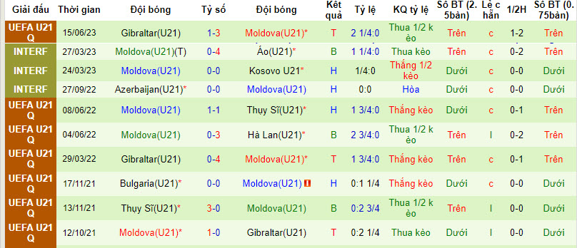 Nhận định, soi kèo U21 Hà Lan vs U21 Moldova, 23h30 ngày 08/09 - Ảnh 2