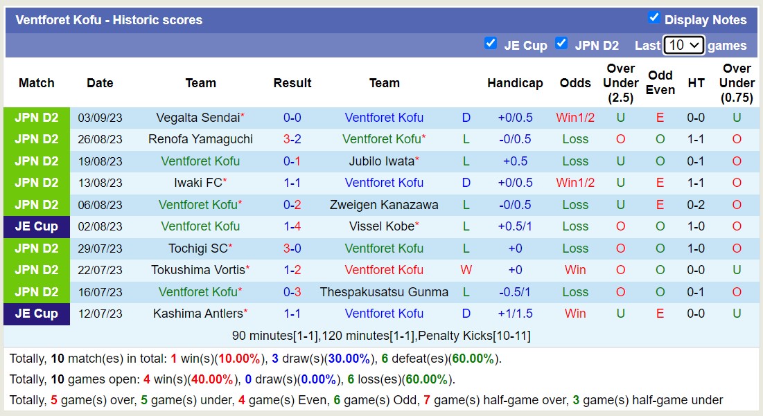 Nhận định, soi kèo Ventforet Kofu vs Oita Trinita, 16h00 ngày 9/9 - Ảnh 1