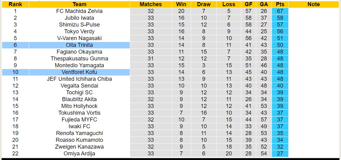 Nhận định, soi kèo Ventforet Kofu vs Oita Trinita, 16h00 ngày 9/9 - Ảnh 4