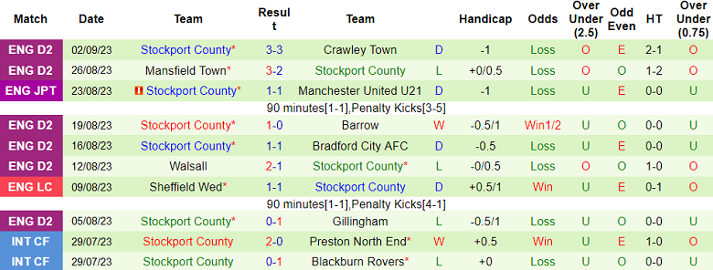 Nhận định, soi kèo Wimbledon vs Stockport County, 21h00 ngày 9/9 - Ảnh 2