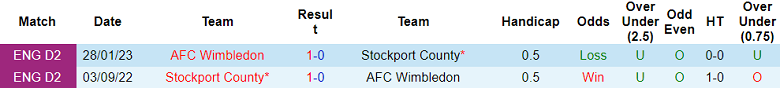 Nhận định, soi kèo Wimbledon vs Stockport County, 21h00 ngày 9/9 - Ảnh 3