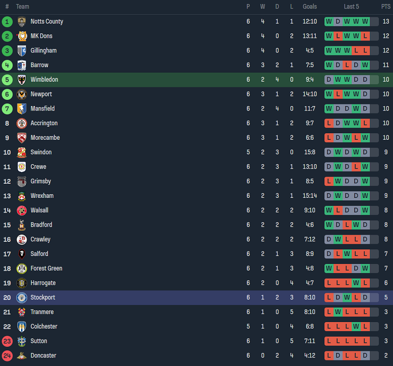 Nhận định, soi kèo Wimbledon vs Stockport County, 21h00 ngày 9/9 - Ảnh 4