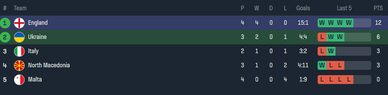 Phân tích tỷ lệ kèo hiệp 1 Ukraine vs Anh, 23h00 ngày 9/9 - Ảnh 4