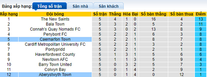 Nhận định, soi kèo Aberystwyth Town vs Caernarfon Town, 20h30 ngày 9/9 - Ảnh 4