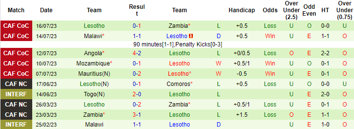 Nhận định, soi kèo Bờ Biển Ngà vs Lesotho, 23h00 ngày 9/9 - Ảnh 2