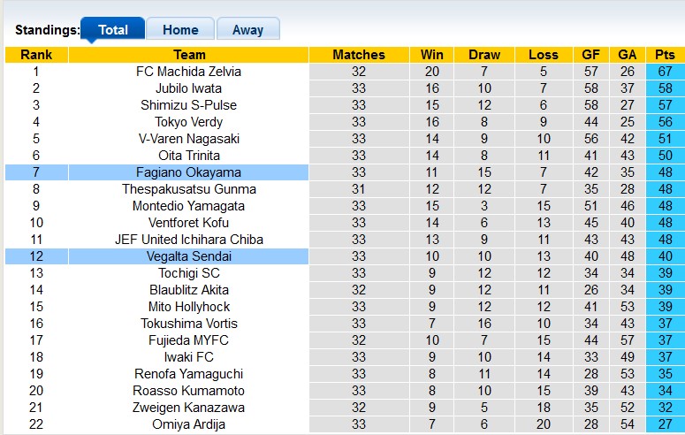 Nhận định, soi kèo Fagiano Okayama vs Vegalta Sendai, 17h00 ngày 9/9 - Ảnh 4