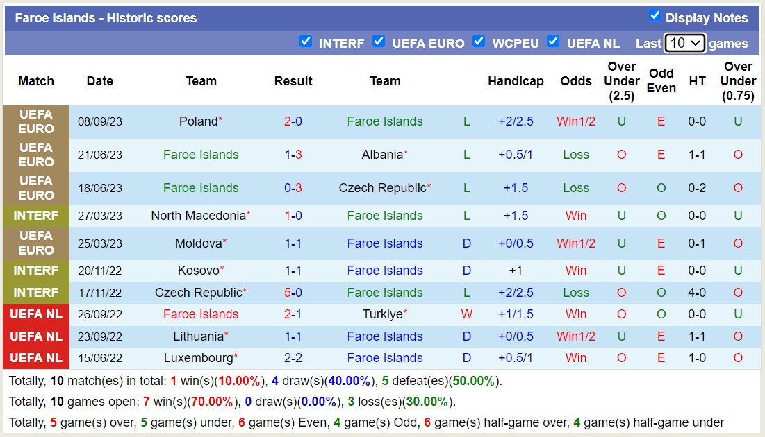 Nhận định, soi kèo Faroe Islands vs Moldova, 23h00 ngày 10/9 - Ảnh 1
