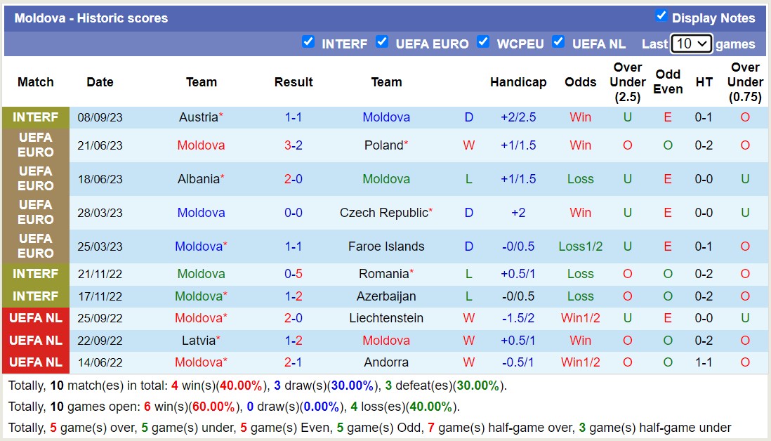 Nhận định, soi kèo Faroe Islands vs Moldova, 23h00 ngày 10/9 - Ảnh 2