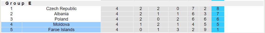 Nhận định, soi kèo Faroe Islands vs Moldova, 23h00 ngày 10/9 - Ảnh 4