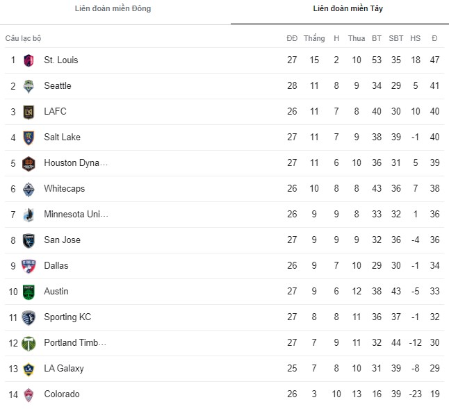 Nhận định, soi kèo Los Angeles Galaxy vs Saint Louis City, 07h00 ngày 11/9 - Ảnh 4