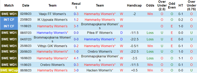 Nhận định, soi kèo nữ Hammarby vs nữ Djurgardens, 20h00 ngày 10/9 - Ảnh 1