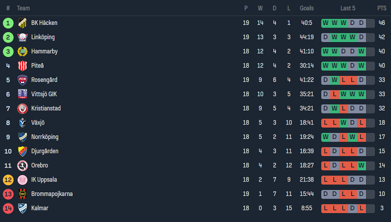 Nhận định, soi kèo nữ Orebro vs nữ IFK Kalmar, 20h00 ngày 10/9 - Ảnh 1