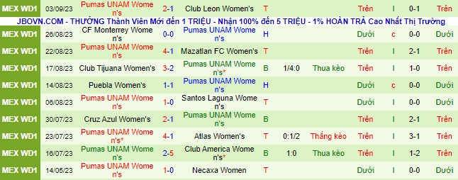 Nhận định, soi kèo Nữ Pachuca vs Nữ Pumas UNAM, 05h00 ngày 11/9 - Ảnh 3