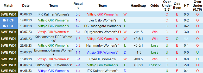 Nhận định, soi kèo nữ Vittsjo GIK vs nữ Vaxjo, 20h00 ngày 10/9 - Ảnh 1