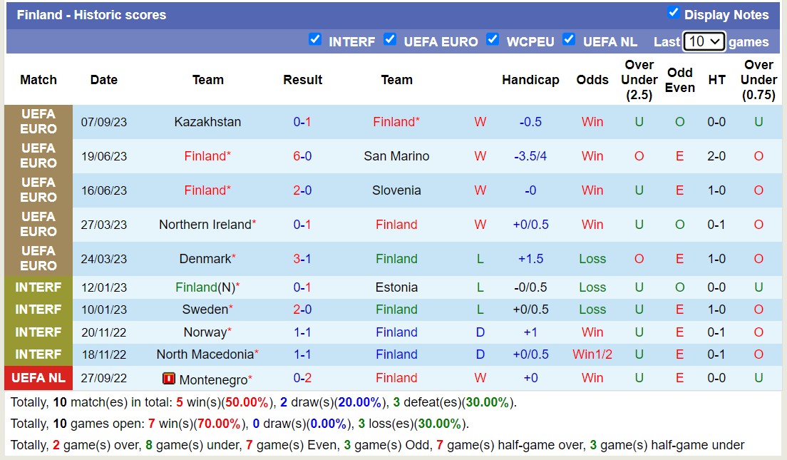 Nhận định, soi kèo Phần Lan vs Đan Mạch, 23h00 ngày 10/9 - Ảnh 2