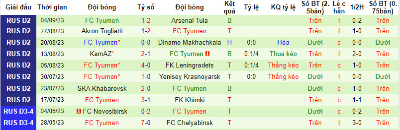 Nhận định, soi kèo Alania Vladikavkaz vs FC Tyumen, 22h00 ngày 10/09 - Ảnh 2