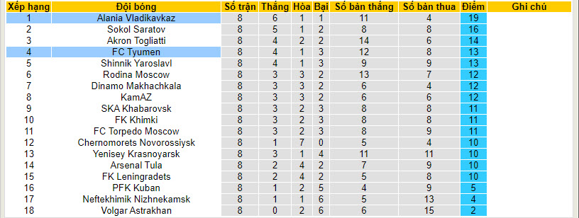 Nhận định, soi kèo Alania Vladikavkaz vs FC Tyumen, 22h00 ngày 10/09 - Ảnh 3