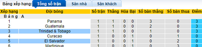 Nhận định, soi kèo El Salvador vs Trinidad & Tobago, 09h10 ngày 11/9 - Ảnh 4