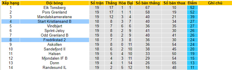 Nhận định, soi kèo Fredrikstad B vs Start Kristiansand B, 22h59 ngày 11/09 - Ảnh 4