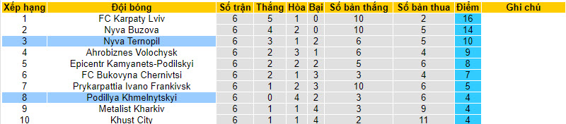 Nhận định, soi kèo Podillya Khmelnytskyi vs Nyva Ternopil, 20h00 ngày 10/09 - Ảnh 4