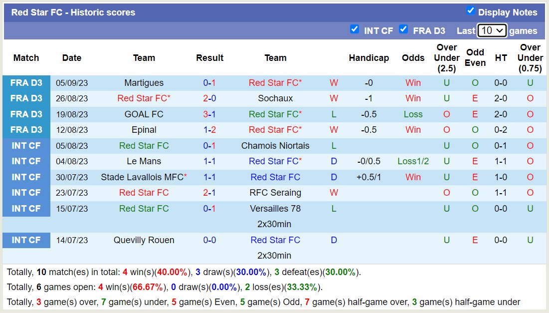 Nhận định, soi kèo Red Star FC vs FC Rouen, 0h30 ngày 12/9 - Ảnh 1