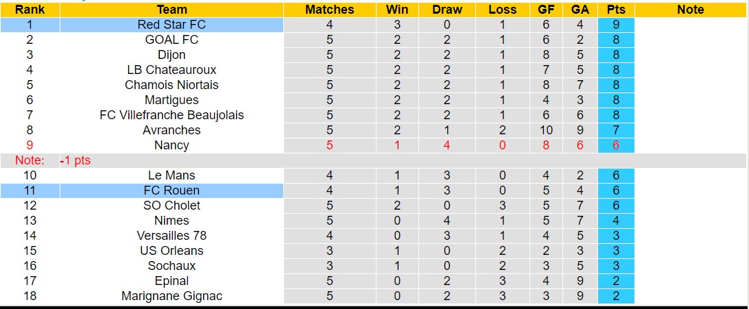 Nhận định, soi kèo Red Star FC vs FC Rouen, 0h30 ngày 12/9 - Ảnh 4