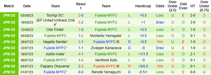 Nhận định, soi kèo Roasso Kumamoto vs Fujieda MYFC, 16h00 ngày 10/9 - Ảnh 2
