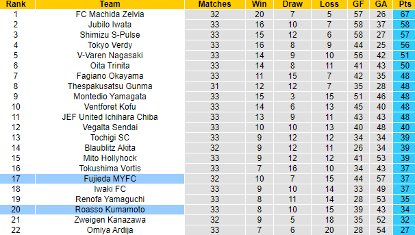 Nhận định, soi kèo Roasso Kumamoto vs Fujieda MYFC, 16h00 ngày 10/9 - Ảnh 4